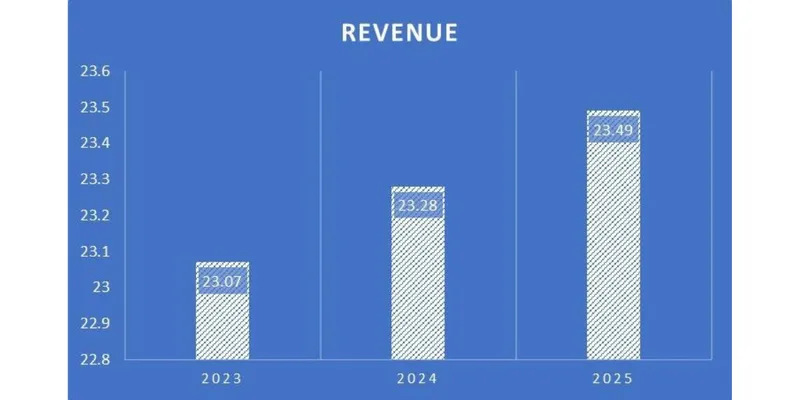 Revenue Trend Chart